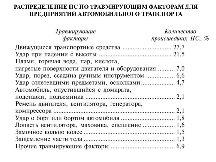 РАСПРЕДЕЛЕНИЕ НС ПО ТРАВМИРУЮЩИМ ФАКТОРАМ ДЛЯ ПРЕДПРИЯТИЙ АВТОМОБИЛЬНОГО ТРАНСПОРТА