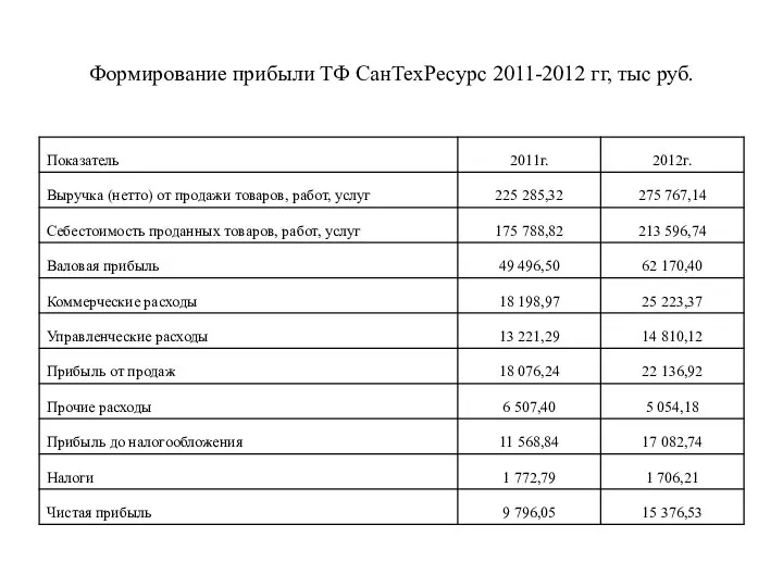 Формирование прибыли ТФ СанТехРесурс 2011-2012 гг, тыс руб.