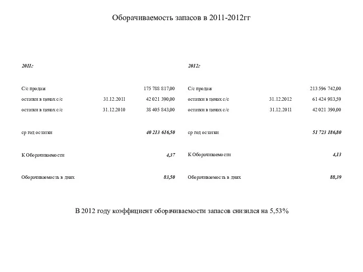 Оборачиваемость запасов в 2011-2012гг В 2012 году коэффициент оборачиваемости запасов снизился на 5,53%