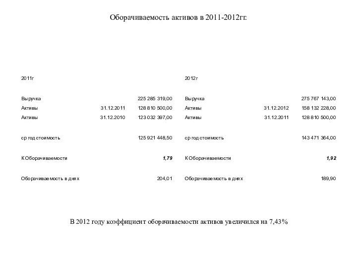 Оборачиваемость активов в 2011-2012гг. В 2012 году коэффициент оборачиваемости активов увеличился на 7,43%