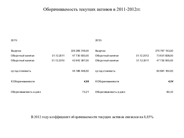 Оборачиваемость текущих активов в 2011-2012гг. В 2012 году коэффициент оборачиваемости текущих активов снизился на 8,85%