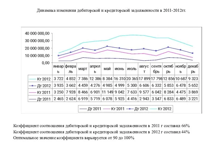 Динамика изменения дебиторской и кредиторской задолженности в 2011-2012гг. Коэффициент соотношения дебиторской