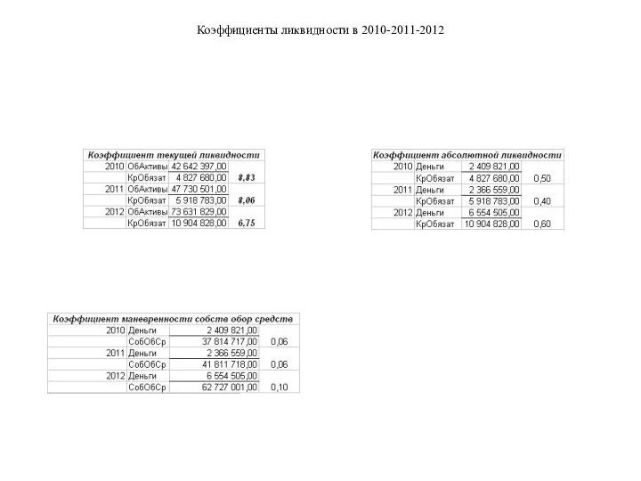 Коэффициенты ликвидности в 2010-2011-2012