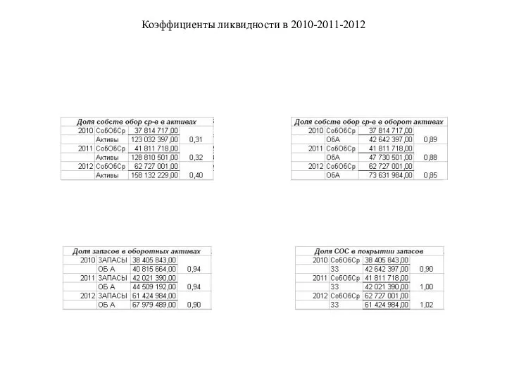 Коэффициенты ликвидности в 2010-2011-2012