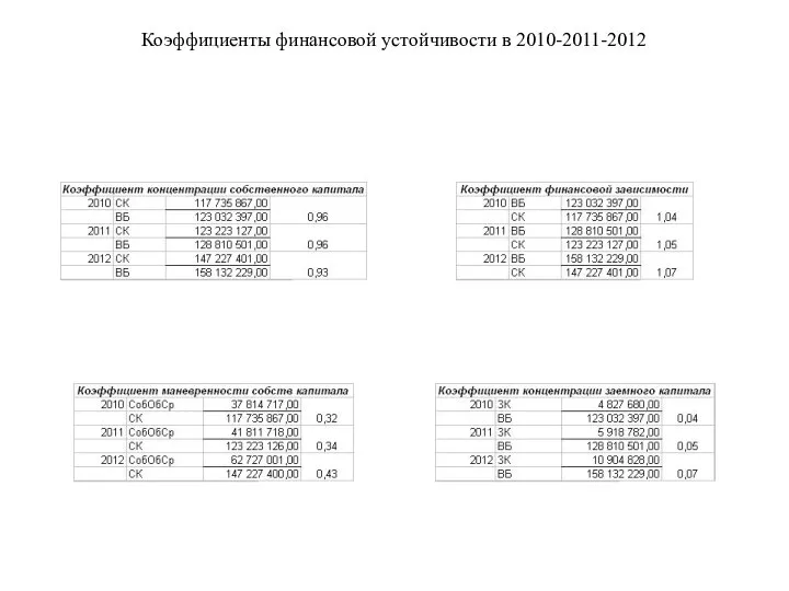 Коэффициенты финансовой устойчивости в 2010-2011-2012