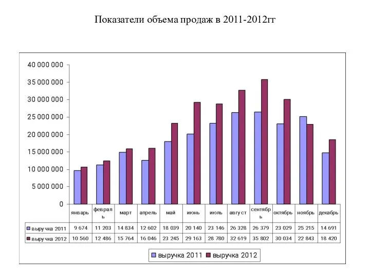 Показатели объема продаж в 2011-2012гг