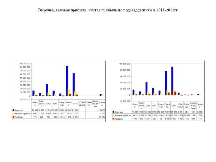 Выручка, валовая прибыль, чистая прибыль по подразделениям в 2011-2012гг