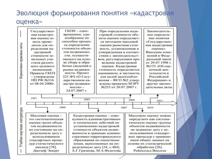 Эволюция формирования понятия «кадастровая оценка»