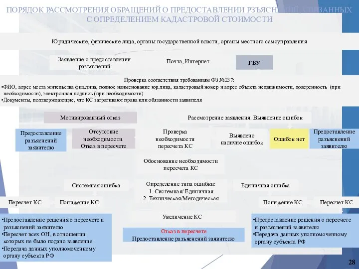 ПОРЯДОК РАССМОТРЕНИЯ ОБРАЩЕНИЙ О ПРЕДОСТАВЛЕНИИ РЗЪЯСНЕНИЙ, СВЯЗАННЫХ С ОПРЕДЕЛЕНИЕМ КАДАСТРОВОЙ СТОИМОСТИ