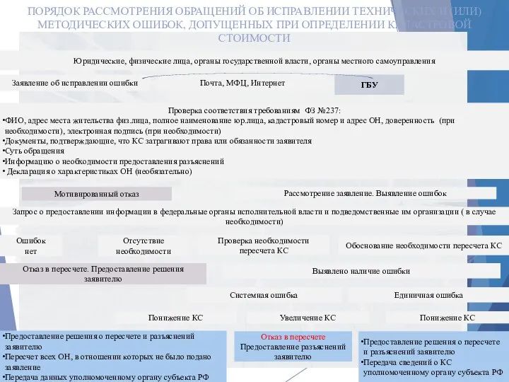 ПОРЯДОК РАССМОТРЕНИЯ ОБРАЩЕНИЙ ОБ ИСПРАВЛЕНИИ ТЕХНИЧЕСКИХ И (ИЛИ) МЕТОДИЧЕСКИХ ОШИБОК, ДОПУЩЕННЫХ