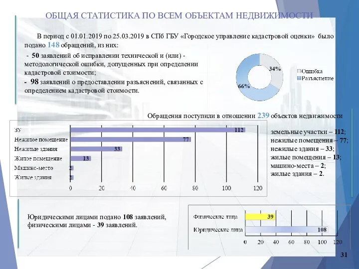 Юридическими лицами подано 108 заявлений, физическими лицами - 39 заявлений. земельные