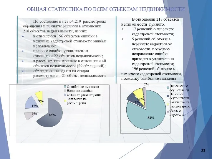 По состоянию на 28.04.219 рассмотрены обращения и приняты решения в отношении