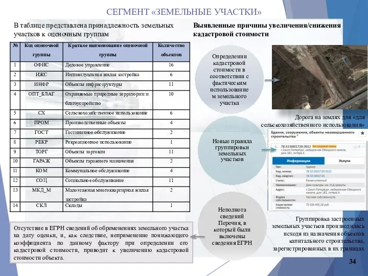 СЕГМЕНТ «ЗЕМЕЛЬНЫЕ УЧАСТКИ» Дорога на землях для «для сельскохозяйственного использования» Выявленные