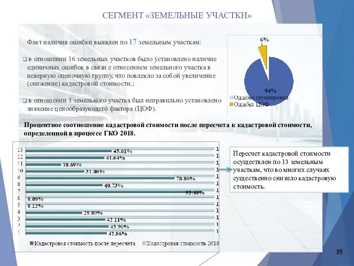 Факт наличия ошибки выявлен по 17 земельным участкам: в отношении 16