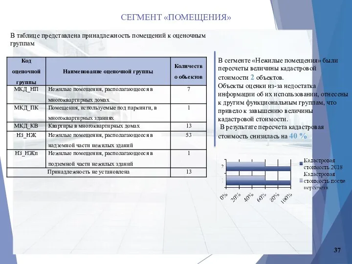 СЕГМЕНТ «ПОМЕЩЕНИЯ» В сегменте «Нежилые помещения» были пересчеты величины кадастровой стоимости