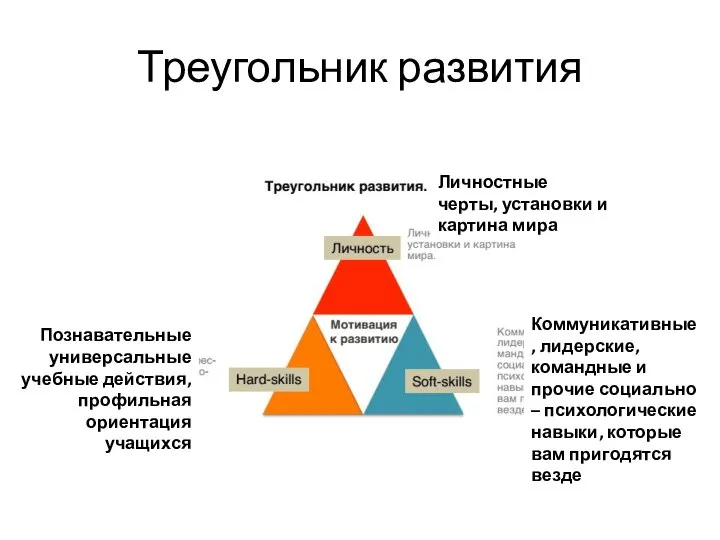 Треугольник развития Личностные черты, установки и картина мира Коммуникативные, лидерские, командные