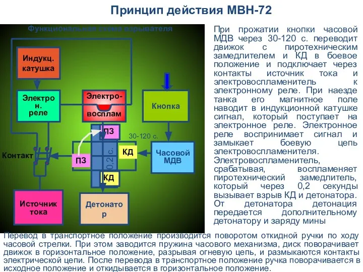 30-120 с. Электро- восплам. ПЗ КД Индукц. катушка Кнопка Часовой МДВ