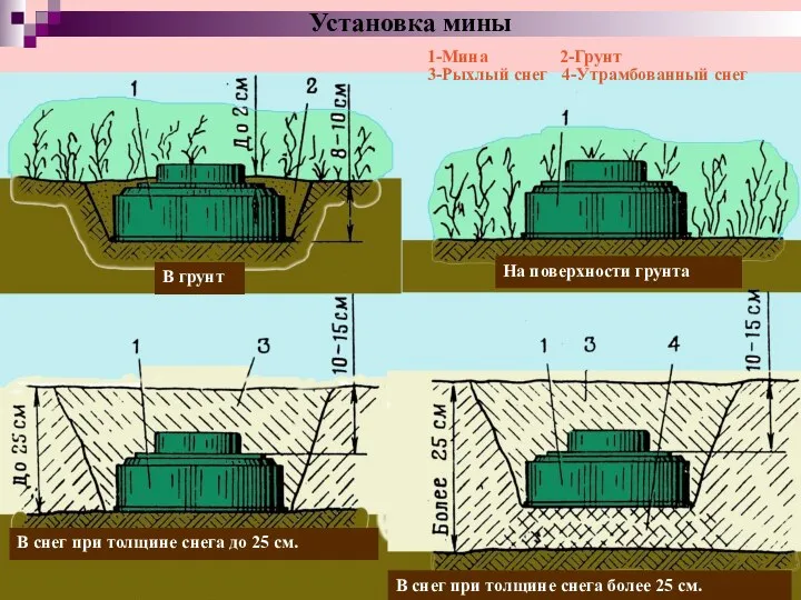 1-Мина 2-Грунт 3-Рыхлый снег 4-Утрамбованный снег В грунт На поверхности грунта