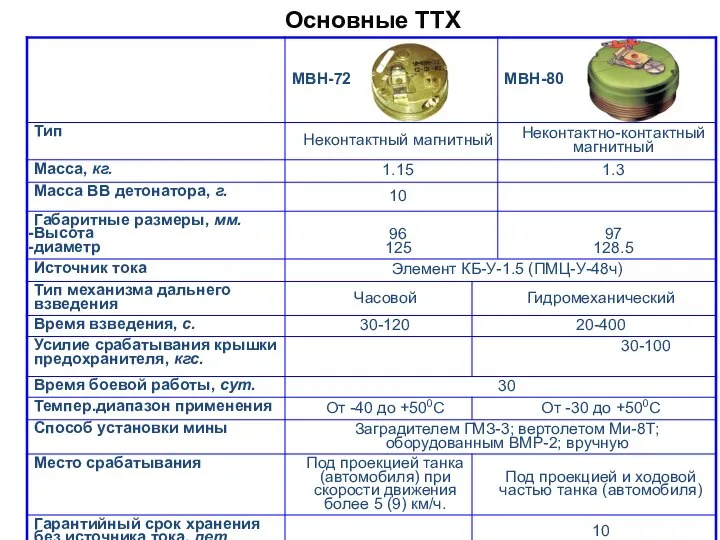 Основные ТТХ