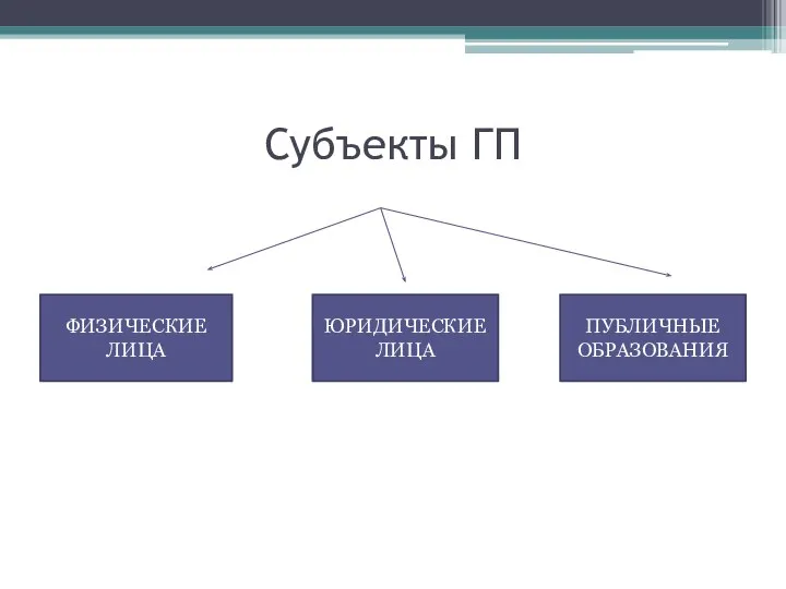 Субъекты ГП ФИЗИЧЕСКИЕ ЛИЦА ЮРИДИЧЕСКИЕ ЛИЦА ПУБЛИЧНЫЕ ОБРАЗОВАНИЯ