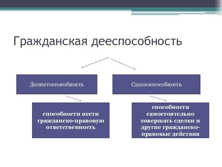 Гражданская дееспособность Деликтоспособность Сделкоспособность способности нести гражданско-правовую ответственность способности самостоятельно совершать сделки и другие гражданско-правовые действия