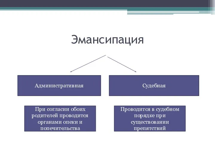 Эмансипация Административная Судебная При согласии обоих родителей проводится органами опеки и