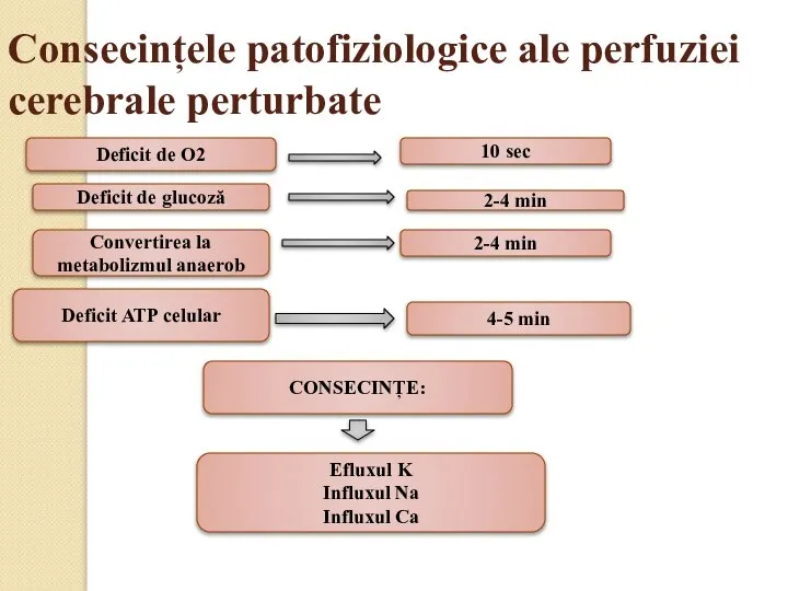 Consecințele patofiziologice ale perfuziei cerebrale perturbate Deficit de O2 10 sec