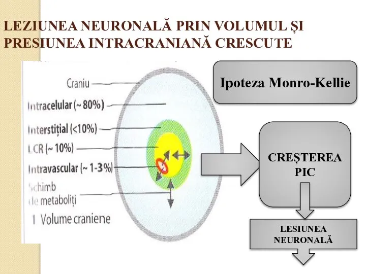 LEZIUNEA NEURONALĂ PRIN VOLUMUL ȘI PRESIUNEA INTRACRANIANĂ CRESCUTE LESIUNEA NEURONALĂ CREȘTEREA PIC Ipoteza Monro-Kellie