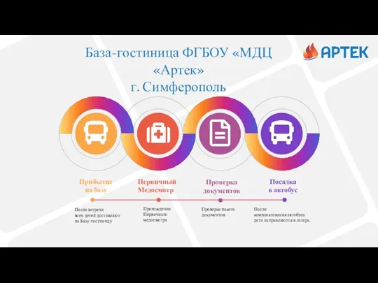 Прибытие на базу Первичный Медосмотр Проверка документов Посадка в автобус После