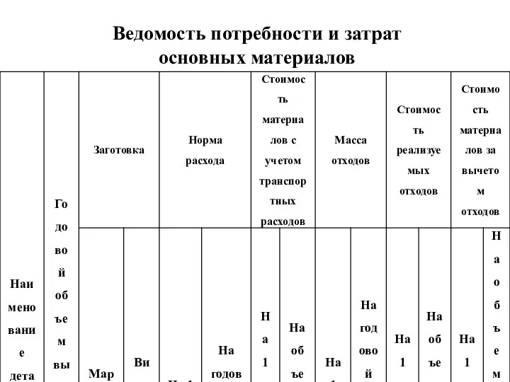 Ведомость потребности и затрат основных материалов