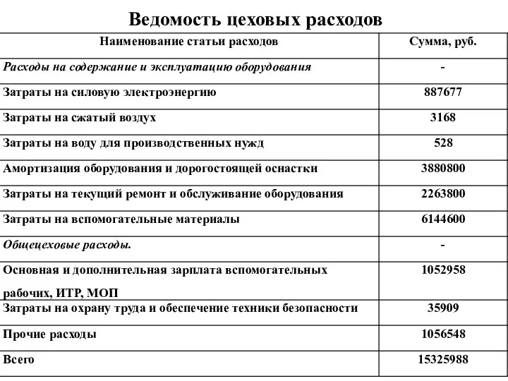 Ведомость цеховых расходов