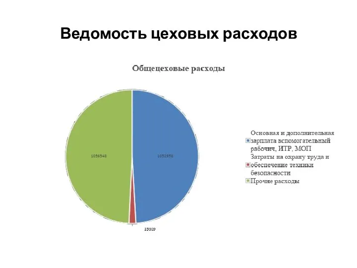 Ведомость цеховых расходов