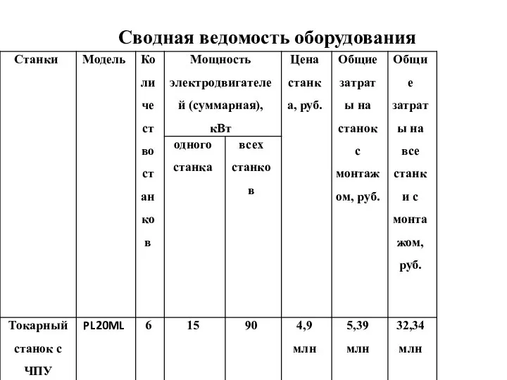 Сводная ведомость оборудования