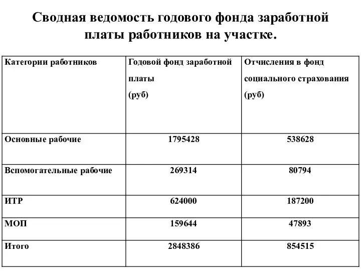 Сводная ведомость годового фонда заработной платы работников на участке.