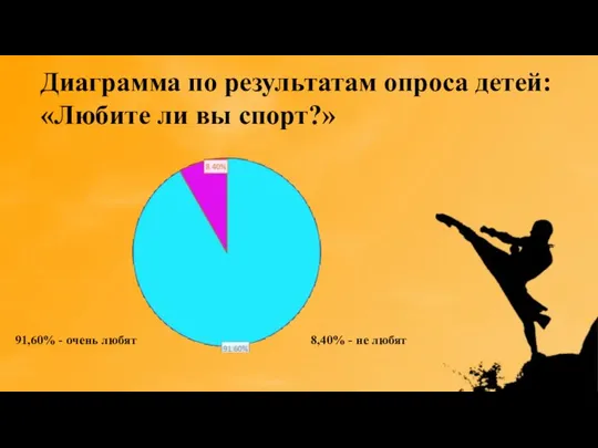 Диаграмма по результатам опроса детей: «Любите ли вы спорт?» 91,60% -