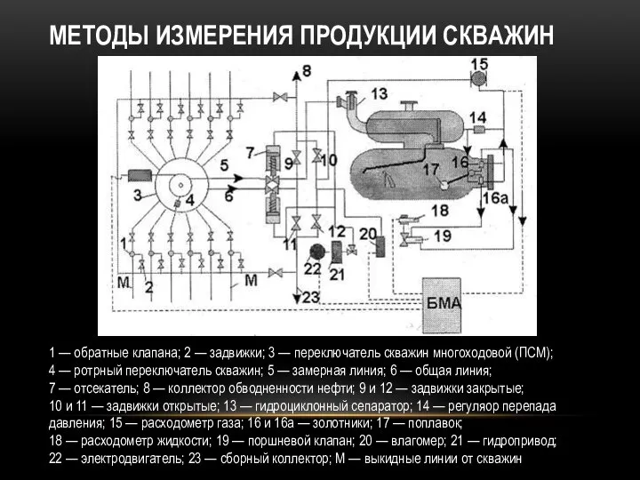 МЕТОДЫ ИЗМЕРЕНИЯ ПРОДУКЦИИ СКВАЖИН 1 — обратные клапана; 2 — задвижки;