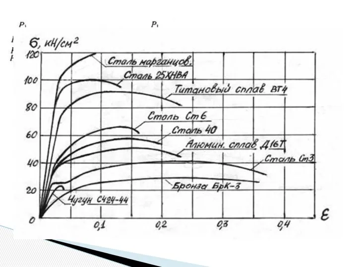 σ0,2=Р0,2/F0, Р0,2 - нагрузка, вызывающая удлинение, равное 0,2% от l0, Δl0,2