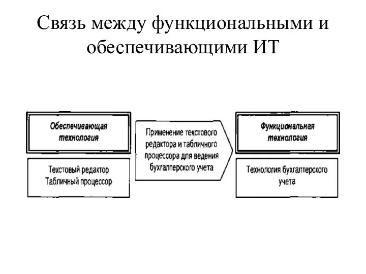 Связь между функциональными и обеспечивающими ИТ