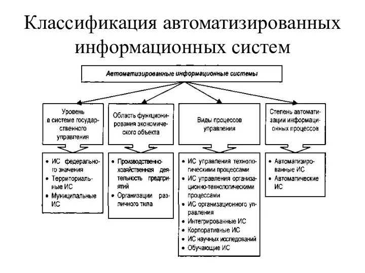 Классификация автоматизированных информационных систем