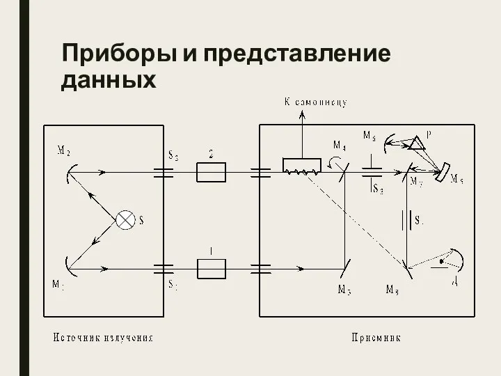 Приборы и представление данных