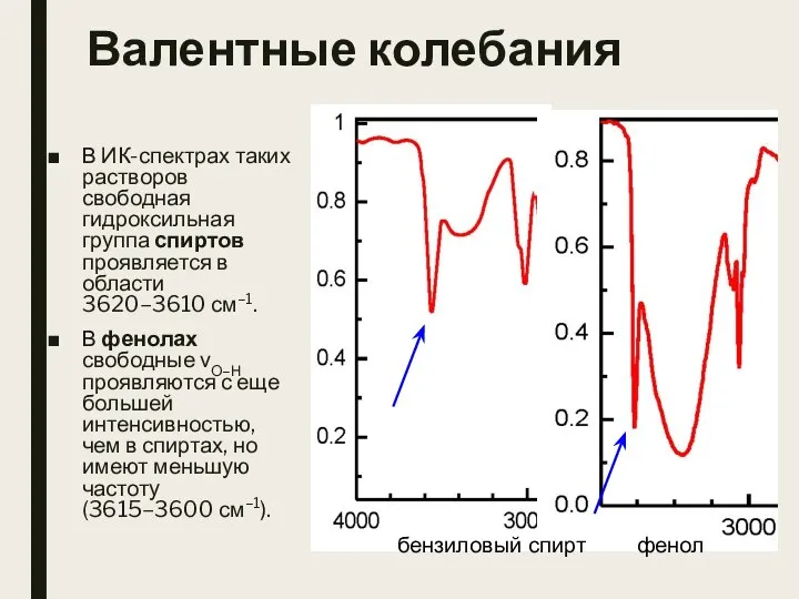 Валентные колебания В ИК-спектрах таких растворов свободная гидроксильная группа спиртов проявляется