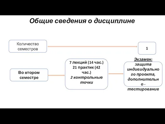 Общие сведения о дисциплине Количество семестров 1 Во втором семестре Экзамен: