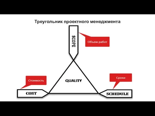 Треугольник проектного менеджмента