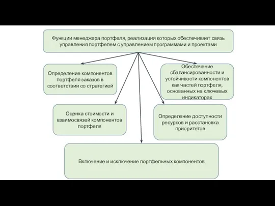 Функции менеджера портфеля, реализация которых обеспечивает связь управления портфелем с управлением