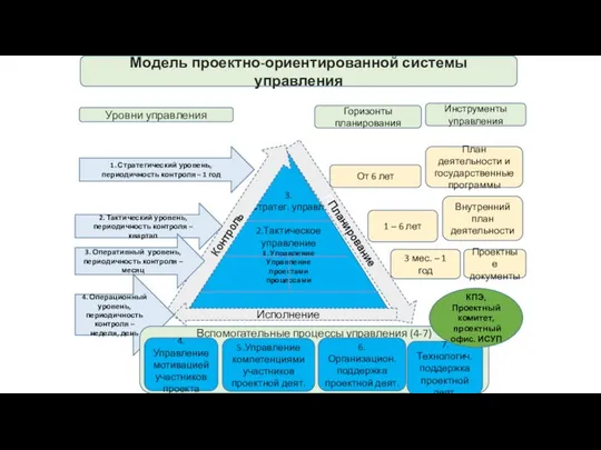 Модель проектно-ориентированной системы управления 3. Стратег. управл. 2.Тактическое управление 3. Управление