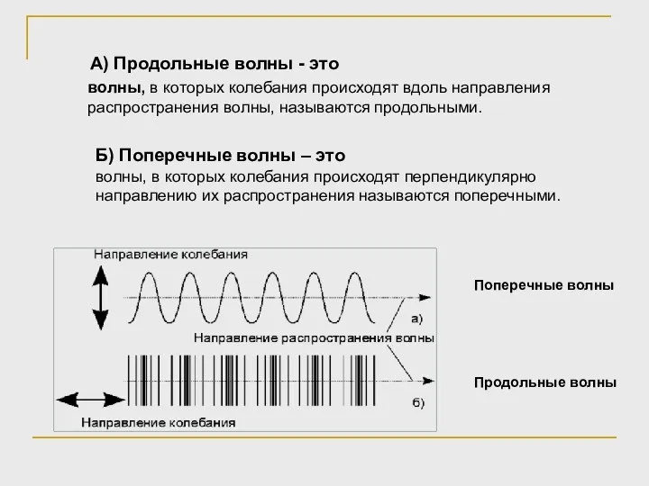 А) Продольные волны - это волны, в которых колебания происходят вдоль