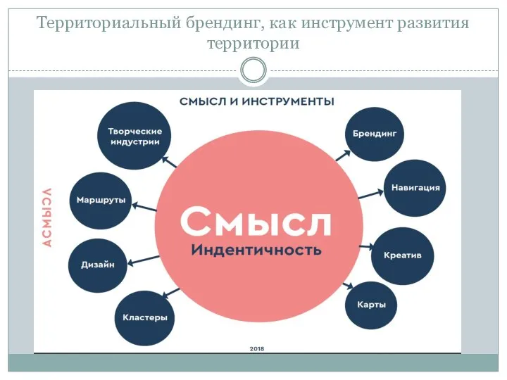 Территориальный брендинг, как инструмент развития территории