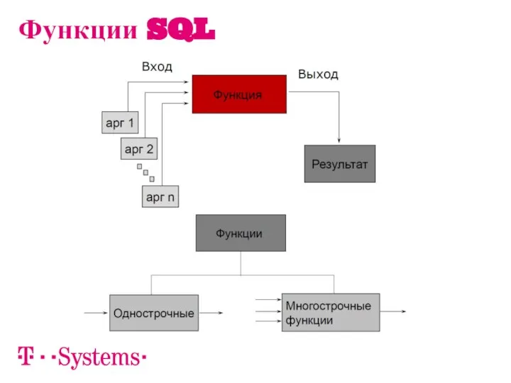 Функции SQL