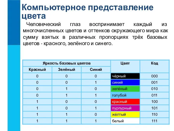 Компьютерное представление цвета Человеческий глаз воспринимает каждый из многочисленных цветов и