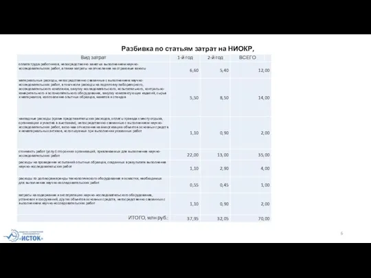 Разбивка по статьям затрат на НИОКР, млн руб